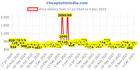 myntra.com HERE&NOW Graphic Typography Printed Pure Cotton Hooded Sweatshirt here&now Price History Graph from 17 Jul 2024 to 4 Dec 2025