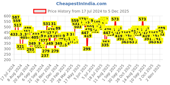 myntra.com HERE&NOW Green A-Line Dress & Belt here&now Price History Graph from 17 Jul 2024 to 4 Dec 2025