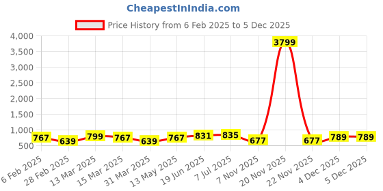 myntra.com HERE&NOW Green Abstract Printed Panelled Anarkali Kurta here&now Price History Graph from 6 Feb 2025 to 5 Dec 2025