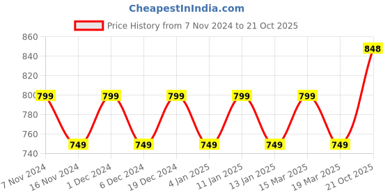 myntra.com HERE&NOW Green & Gold-Toned Floral Woven Design Zari Banarasi Saree here&now Price History Graph from 7 Nov 2024 to 21 Oct 2025
