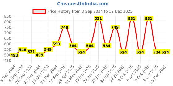 myntra.com HERE&NOW Green & Gold-Toned Gotta Patti Dupatta here&now Price History Graph from 3 Sep 2024 to 19 Dec 2025