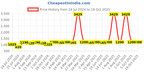 myntra.com HERE&NOW Green & Maroon Ethnic Motifs Printed A-Line Kurta here&now Price History Graph from 24 Jul 2024 to 18 Oct 2025