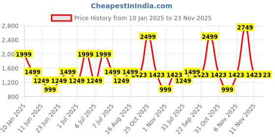myntra.com HERE&NOW Green & Maroon Printed Ready to Wear Lehenga & Blouse With Dupatta here&now Price History Graph from 10 Jan 2025 to 23 Nov 2025