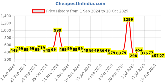 myntra.com HERE&NOW Green & olive branch Keyhole Neck Printed Kurti here&now Price History Graph from 1 Sep 2024 to 18 Oct 2025