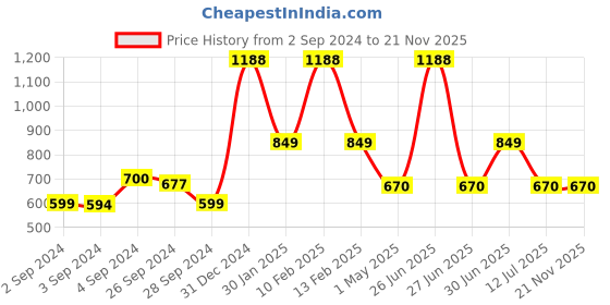 myntra.com HERE&NOW Green & Silver-Toned Ethnic Motifs Embroidered Dupatta here&now Price History Graph from 2 Sep 2024 to 20 Nov 2025