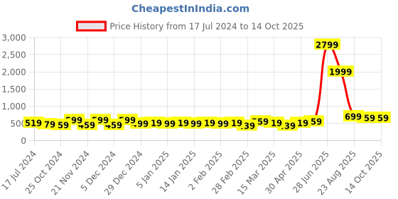 myntra.com HERE&NOW Green & Turquoise Blue Geometric Block Printed Mandarin Collar Kurti here&now Price History Graph from 17 Jul 2024 to 14 Oct 2025