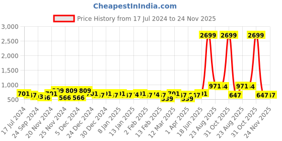 myntra.com HERE&NOW Green & White Vertical Striped Kurti here&now Price History Graph from 17 Jul 2024 to 24 Nov 2025
