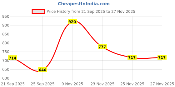 myntra.com HERE&NOW Green Art Silk Polka Dots Sarees here&now Price History Graph from 21 Sep 2025 to 27 Nov 2025