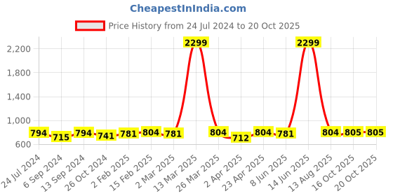 myntra.com HERE&NOW Green Ethnic Motifs Printed A-Line Ethnic Dress here&now Price History Graph from 24 Jul 2024 to 20 Oct 2025
