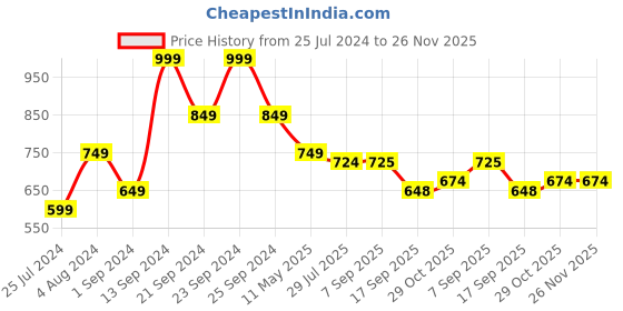 myntra.com HERE&NOW Green Ethnic Motifs Printed Pure Cotton Kurta & Trousers With Dupatta here&now Price History Graph from 25 Jul 2024 to 26 Nov 2025