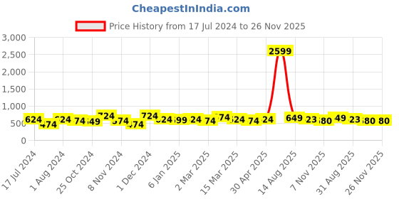 myntra.com HERE&NOW Green Geometric Printed Round Neck A-Line Kurta here&now Price History Graph from 17 Jul 2024 to 25 Nov 2025