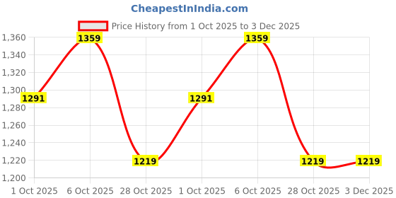 myntra.com HERE&NOW Green Poly Georgette Saree here&now Price History Graph from 1 Oct 2025 to 3 Dec 2025