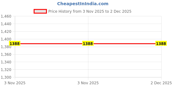 myntra.com HERE&NOW Green Printed Art Silk Sarees here&now Price History Graph from 3 Nov 2025 to 1 Dec 2025