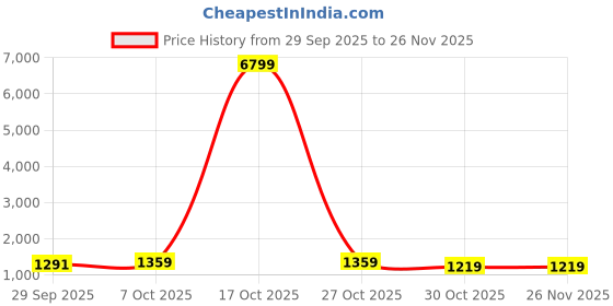 myntra.com HERE&NOW Green Printed Art Silk Sarees here&now Price History Graph from 29 Sep 2025 to 25 Nov 2025