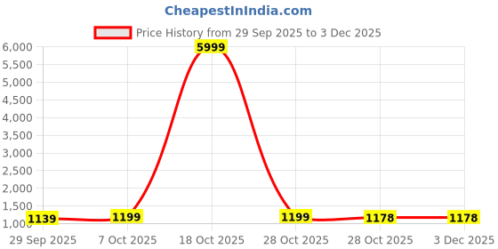 myntra.com HERE&NOW Green Printed Linen Blend Jamdani Sarees here&now Price History Graph from 29 Sep 2025 to 1 Dec 2025