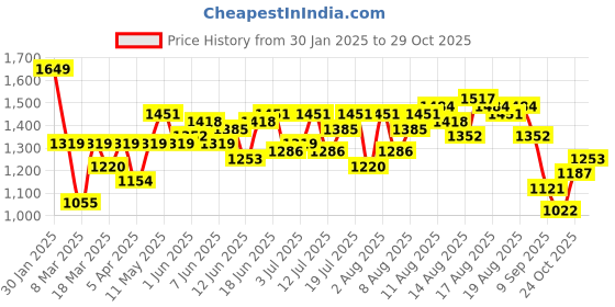 myntra.com HERE&NOW Green Printed Round Neck Top With Skirt here&now Price History Graph from 30 Jan 2025 to 29 Oct 2025