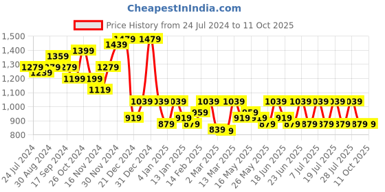 myntra.com HERE&NOW Green Thread Work Regular Kurta with Trousers & Dupatta here&now Price History Graph from 24 Jul 2024 to 10 Oct 2025