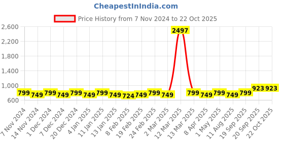 myntra.com HERE&NOW Grey & Gold-Toned Paisley Woven Design Zari Banarasi Saree here&now Price History Graph from 7 Nov 2024 to 22 Oct 2025