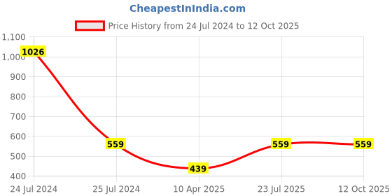 myntra.com HERE&NOW Grey & Red & Green Floral Embroidered Georgette Kurta here&now Price History Graph from 24 Jul 2024 to 11 Oct 2025