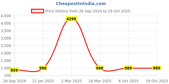 myntra.com HERE&NOW Grey & White Band Collar Kurta With Pyjamas here&now Price History Graph from 26 Sep 2024 to 17 Oct 2025