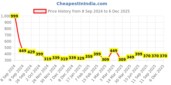 myntra.com HERE&NOW Grey & White Ethnic Motifs Print Pure Cotton Kurti here&now Price History Graph from 8 Sep 2024 to 6 Dec 2025
