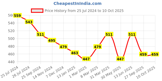 myntra.com HERE&NOW Grey & White Ethnic Motifs Printed Cotton Kurta here&now Price History Graph from 25 Jul 2024 to 4 Oct 2025