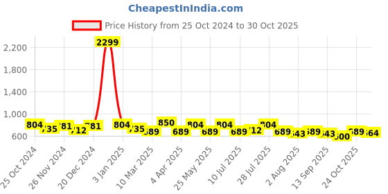 myntra.com HERE&NOW Grey & White Slim Fit Checked Button-Down Collar Cotton Casual Shirt here&now Price History Graph from 25 Oct 2024 to 30 Oct 2025