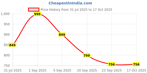myntra.com HERE&NOW Grey Casual Shoes Slip-On for Men here&now Price History Graph from 31 Jul 2025 to 16 Oct 2025