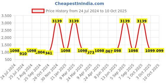 myntra.com HERE&NOW Grey Checked Regular Kurta With Trousers here&now Price History Graph from 24 Jul 2024 to 10 Oct 2025