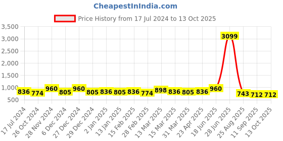 myntra.com HERE&NOW Grey Ethnic Motif Printed Fit And Flare Midi Ethnic Dresses here&now Price History Graph from 17 Jul 2024 to 12 Oct 2025