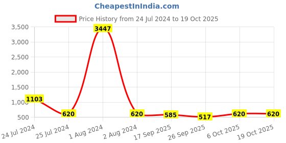 myntra.com HERE&NOW Grey Ethnic Motifs Embroidered Thread Work Georgette Kurta here&now Price History Graph from 24 Jul 2024 to 18 Oct 2025