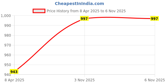 myntra.com HERE&NOW Grey Floral Embroidered Thread Work Georgette Straight Kurta here&now Price History Graph from 8 Apr 2025 to 6 Nov 2025