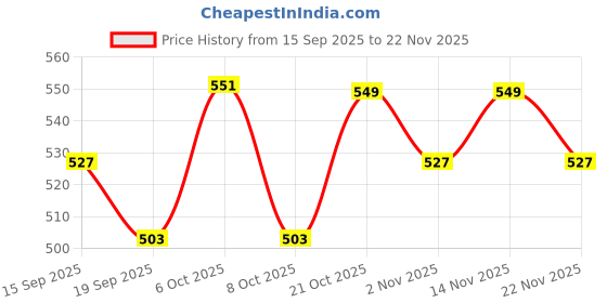 myntra.com HERE&NOW Grey Floral Print Cotton Top here&now Price History Graph from 15 Sep 2025 to 22 Nov 2025