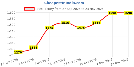 myntra.com HERE&NOW Grey High Neck Long Sleeves Polyester Top & Skirt Co-Ord Set here&now Price History Graph from 27 Sep 2025 to 23 Nov 2025