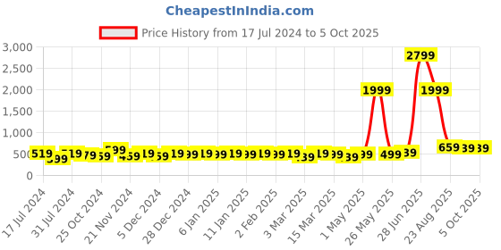 myntra.com HERE&NOW Grey Mandarin Collar Chevron Printed Kurti here&now Price History Graph from 17 Jul 2024 to 4 Oct 2025