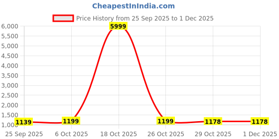 myntra.com HERE&NOW Grey Printed Cotton Blend Chanderi Sarees here&now Price History Graph from 25 Sep 2025 to 30 Nov 2025