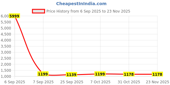 myntra.com HERE&NOW Grey Printed Linen Blend Bhagalpuri Sarees here&now Price History Graph from 6 Sep 2025 to 23 Nov 2025