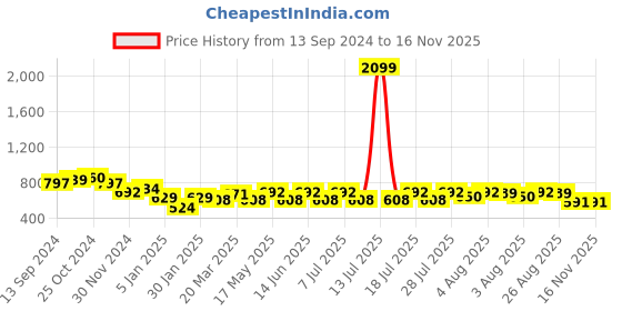 myntra.com HERE&NOW Grey Self Design Band collar Long Sleeves Cotton Shirt here&now Price History Graph from 13 Sep 2024 to 16 Nov 2025