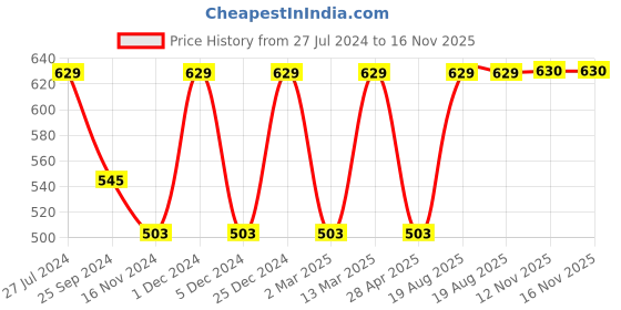 myntra.com HERE&NOW Grey Shanaya Embroidered Yoke Design Gotta Patti Cotton Silk Straight Kurta here&now Price History Graph from 27 Jul 2024 to 16 Nov 2025