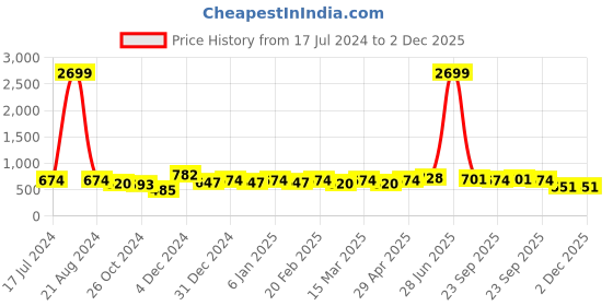 myntra.com HERE&NOW Grey Shirt Collar Chevron Printed Roll Up Sleeves A-Line Kurta here&now Price History Graph from 17 Jul 2024 to 2 Dec 2025