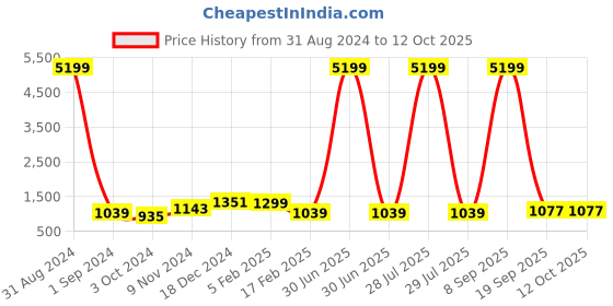 myntra.com HERE&NOW Grey Striped Sequinned Pure Georgette Saree here&now Price History Graph from 31 Aug 2024 to 12 Oct 2025
