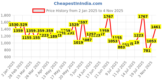 myntra.com HERE&NOW Halter Neck Fit & Flare Midi Dress here&now Price History Graph from 2 Jan 2025 to 4 Nov 2025