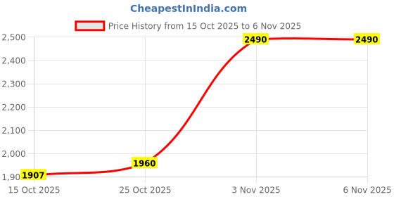 myntra.com HERE&NOW Halter Neck Maxi Dress here&now Price History Graph from 15 Oct 2025 to 4 Nov 2025