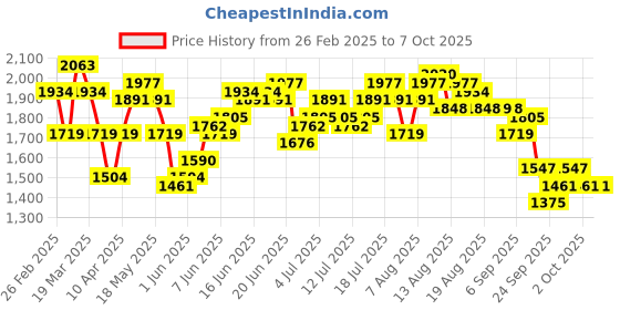 myntra.com HERE&NOW Halter Neck Printed Basic Jumpsuit here&now Price History Graph from 26 Feb 2025 to 7 Oct 2025