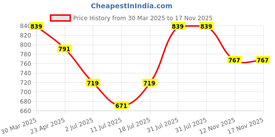 myntra.com here&now HERE&NOWFloral Embroidered Mandarin Collar Cotton Short Kurta here&now Price History Graph from 30 Mar 2025 to 17 Nov 2025