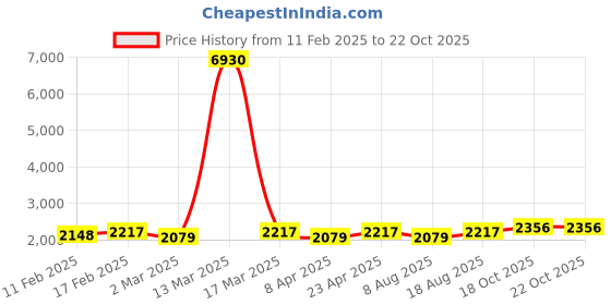 myntra.com here&now HERE&NOWFloral Printed Embellished Zari Organza Unstitched Dress Material here&now Price History Graph from 11 Feb 2025 to 20 Oct 2025