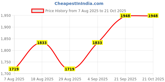 myntra.com here&now HERE&NOWFloral Printed Sequinned Organza Unstitched Dress Material here&now Price History Graph from 7 Aug 2025 to 21 Oct 2025