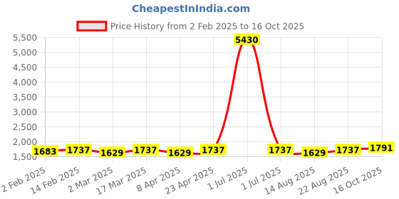 myntra.com here&now HERE&NOWGeometric Printed Beads Unstitched Dress Material here&now Price History Graph from 2 Feb 2025 to 16 Oct 2025