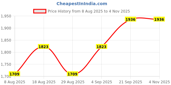 myntra.com here&now HERE&NOWWomen Embellished Organza Unstitched Dress Material here&now Price History Graph from 8 Aug 2025 to 30 Oct 2025