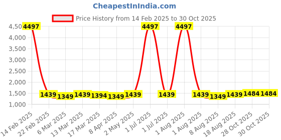myntra.com here&now HERE&NOWwomen Woven Design Zari Organza Banarasi Saree here&now Price History Graph from 14 Feb 2025 to 29 Oct 2025